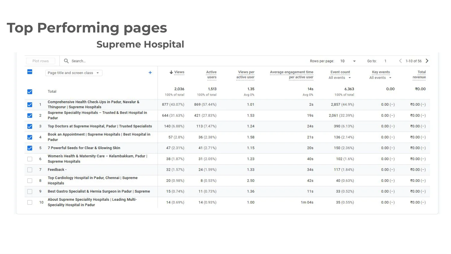 Supreme Hospital Top Search Pages