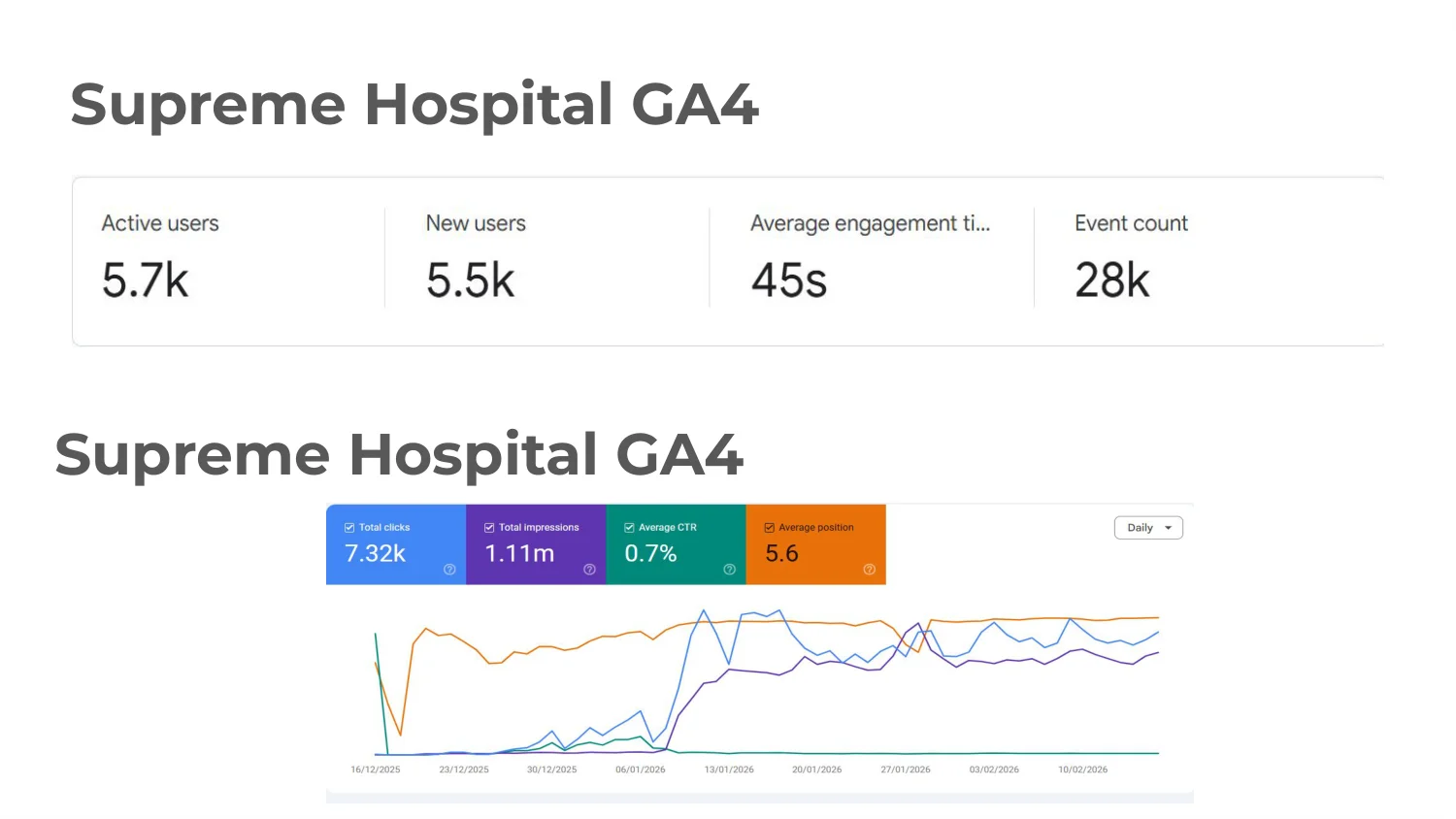 Supreme Hospital GA4 Analytics