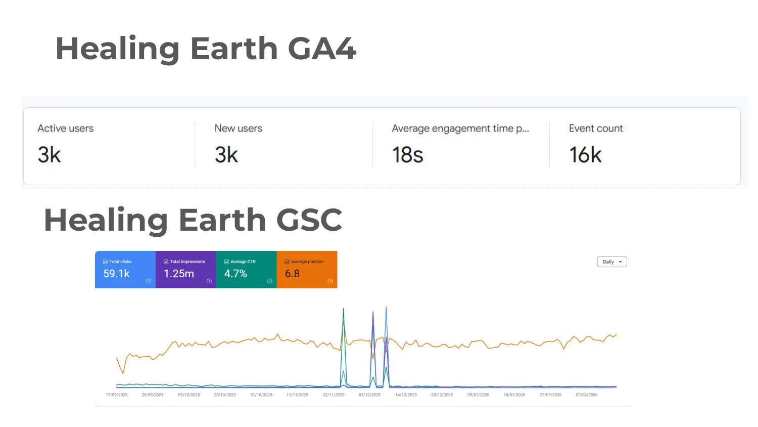 Healing Earth GA4 Metrics Growth